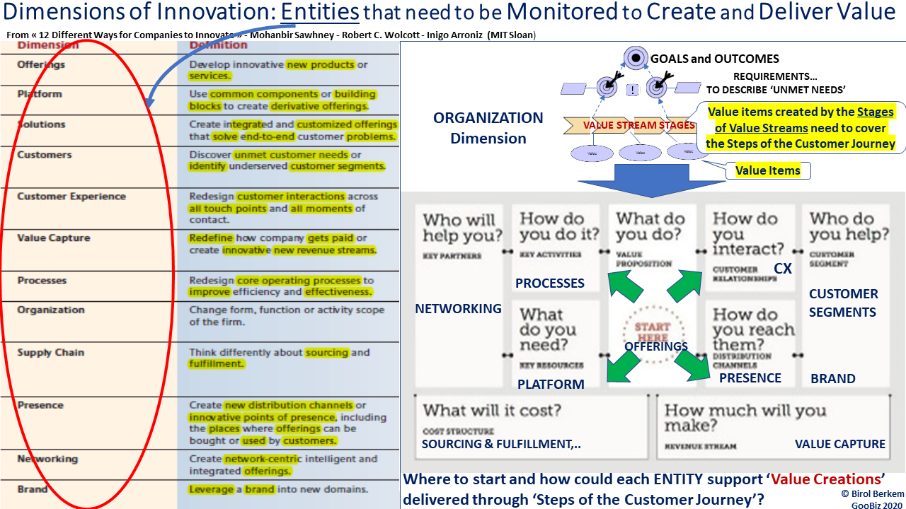 Entities of Innovation Dimensions represented on the Business Model Canvas